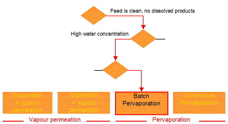 BATCH PERVAPORATION